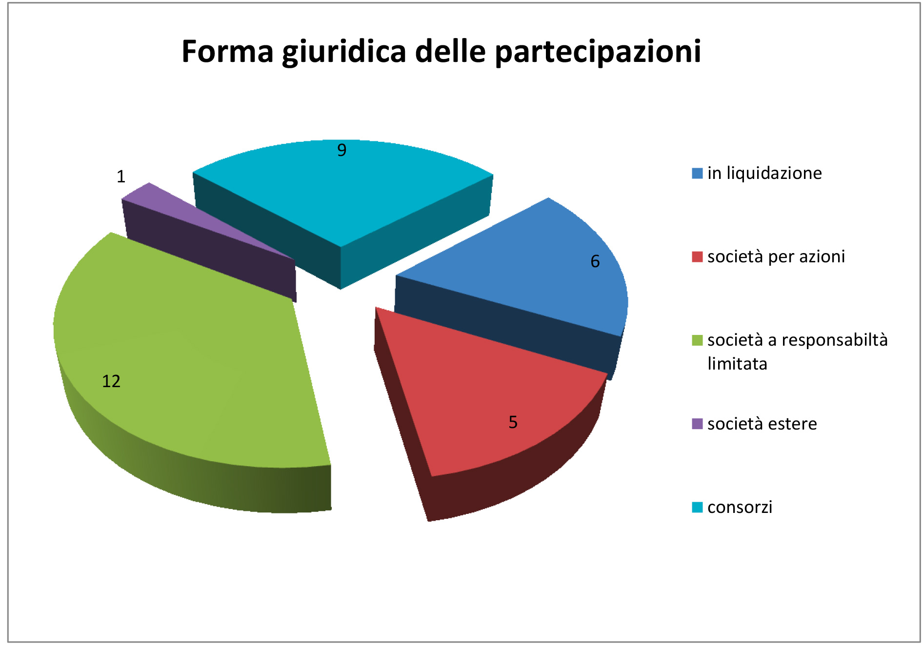 Grafico distribuzione per forma giuridica