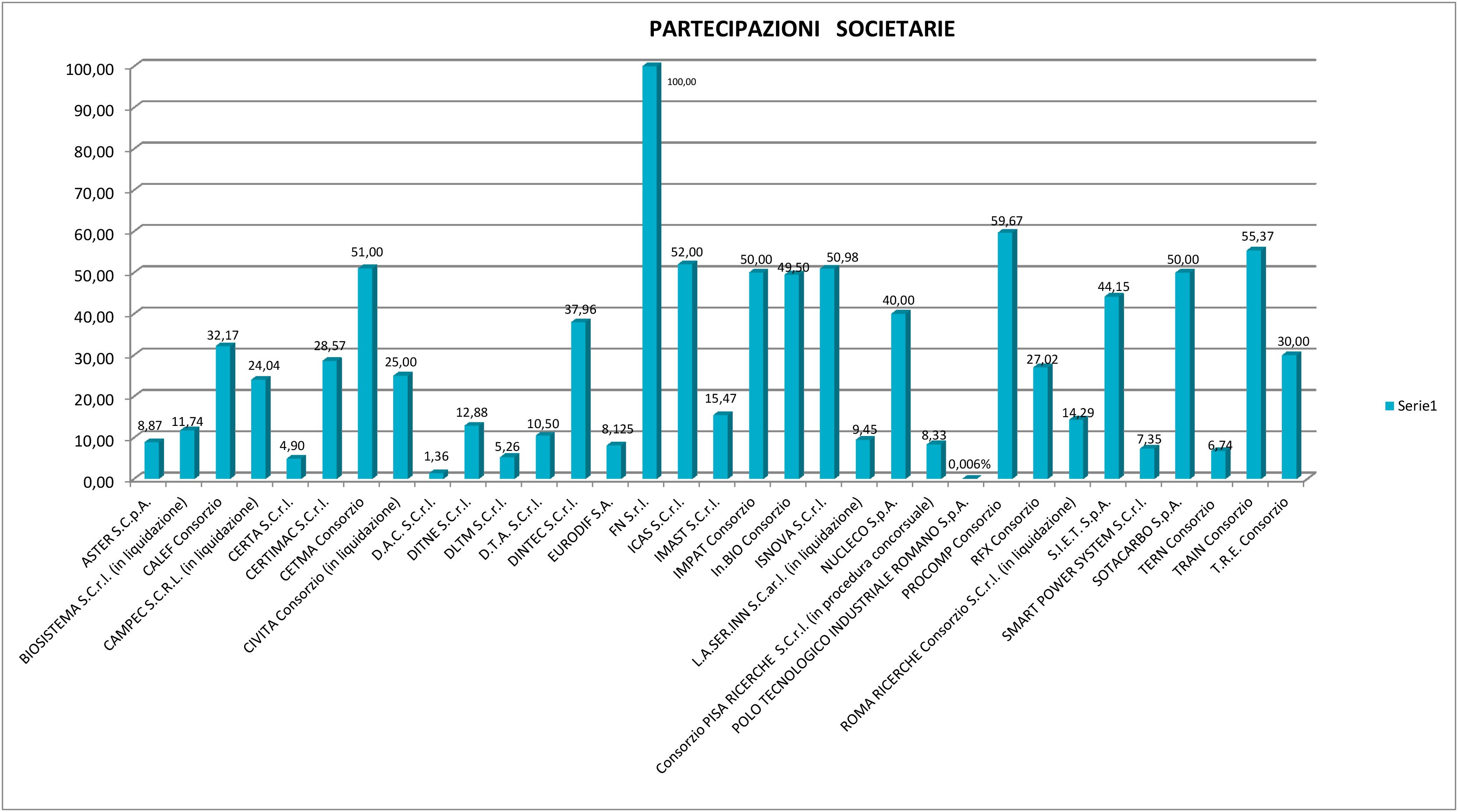 Grafico rappresentazione quote di partecipazione