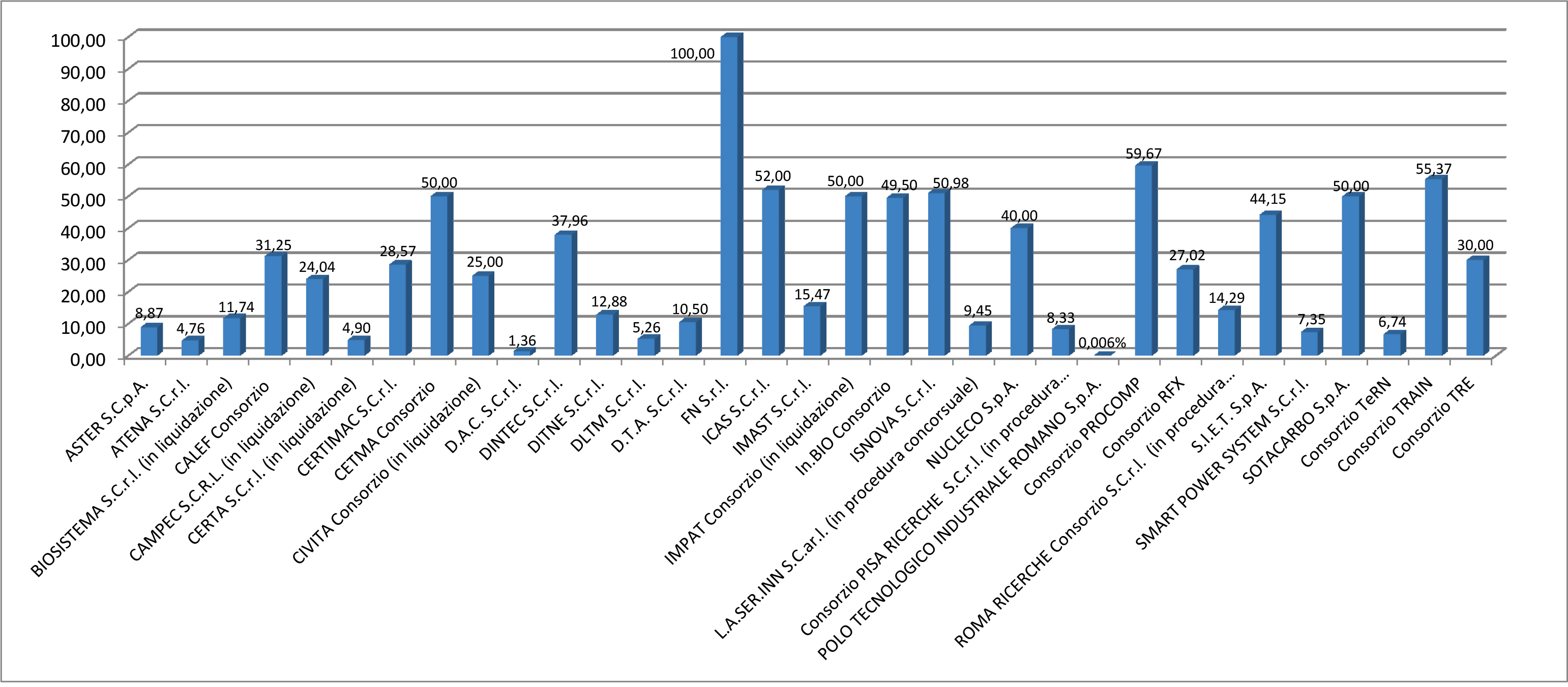 Grafico rappresentazione quote di partecipazione