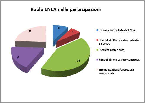 Grafico distribuzione per ruolo