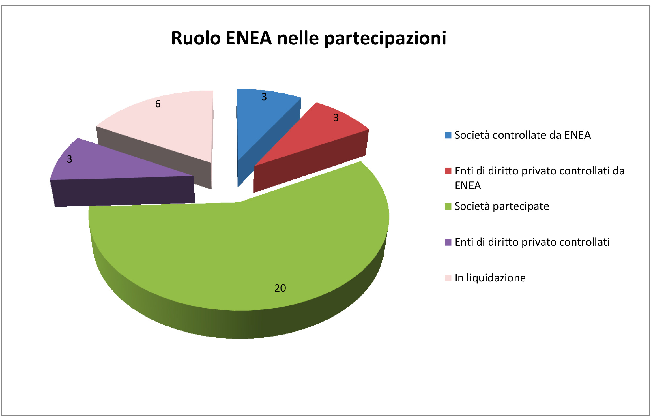 Grafico distribuzione per ruolo