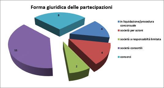 Grafico distribuzione per forma giuridica