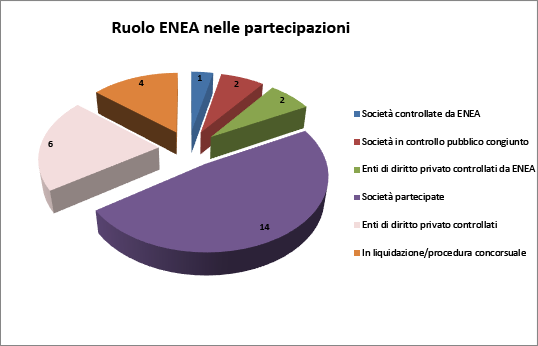 Grafico distribuzione per ruolo