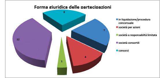 Grafico distribuzione per forma giuridica