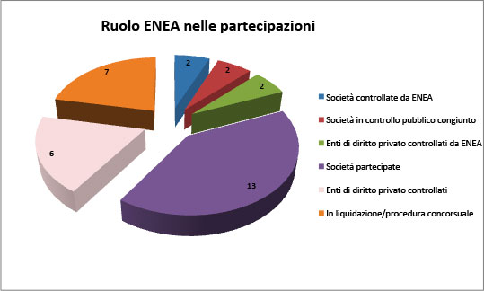 Grafico distribuzione per ruolo