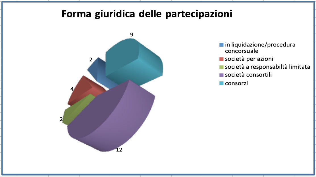 Grafico distribuzione per forma giuridica