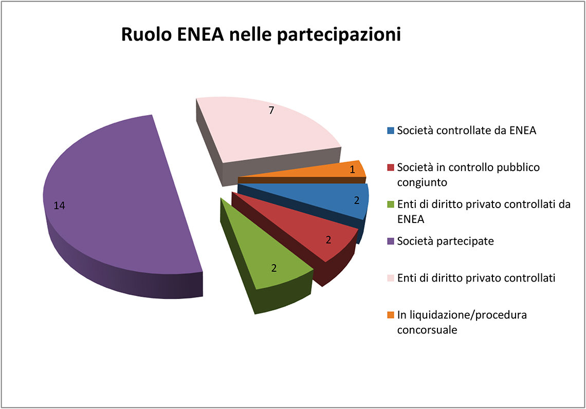 Grafico distribuzione per ruolo