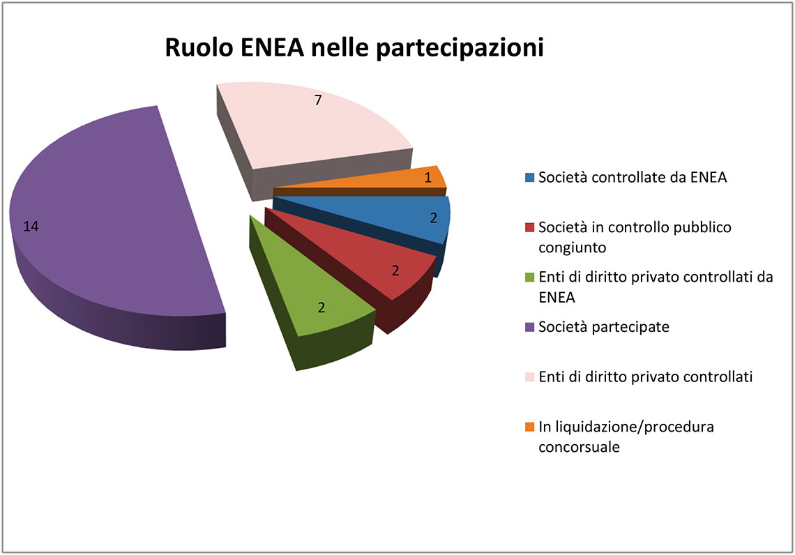 Grafico distribuzione per ruolo