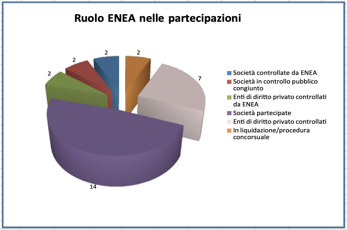 Grafico distribuzione per ruolo