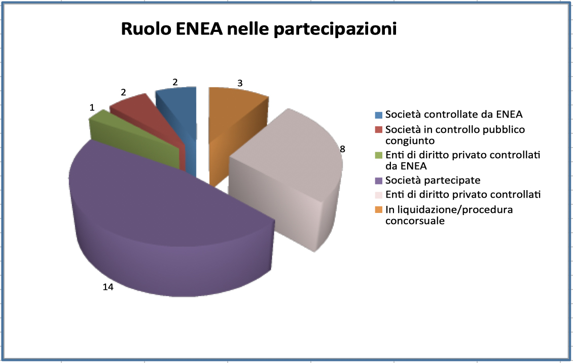 Grafico distribuzione per ruolo