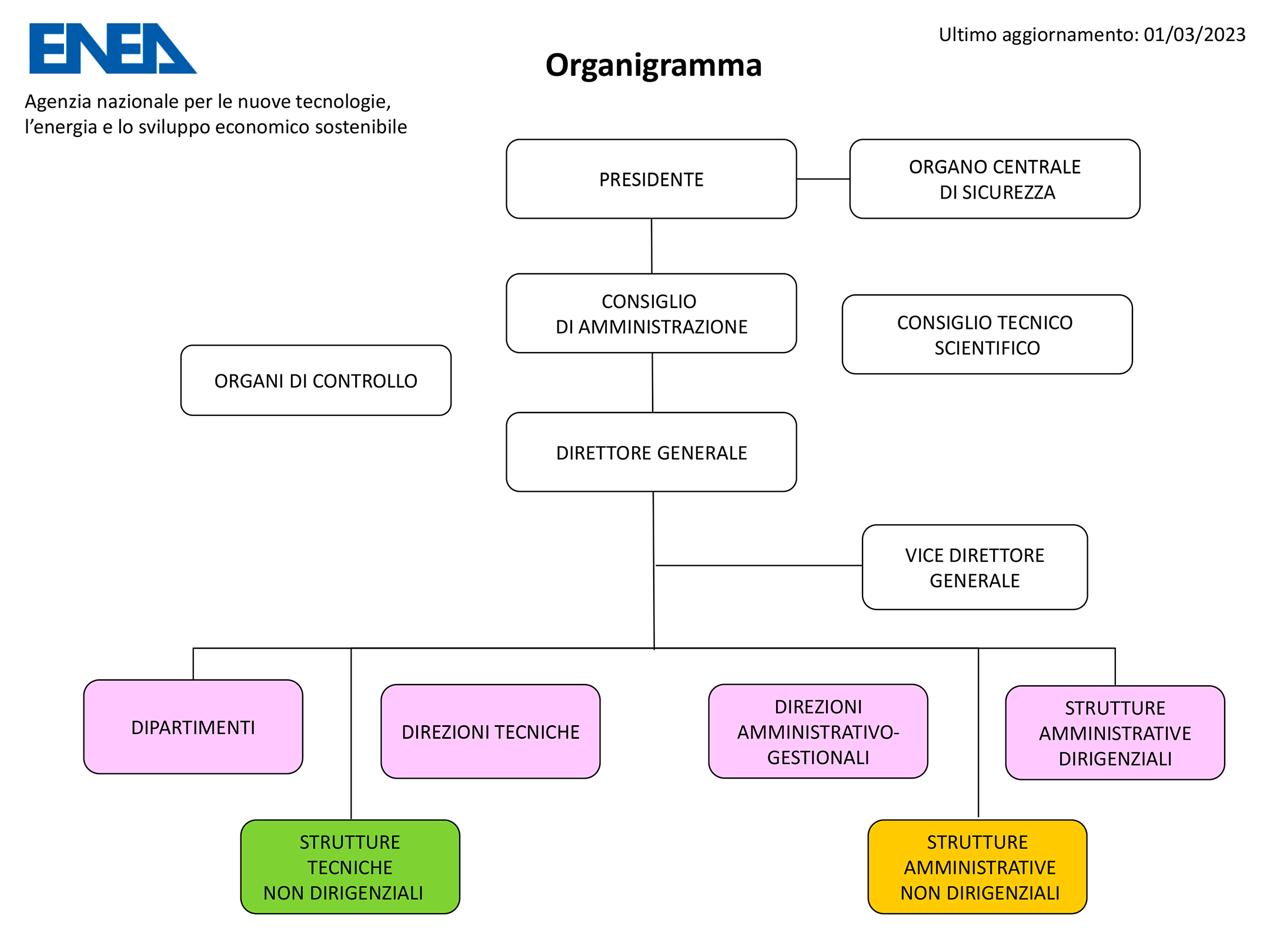 organigramma enea