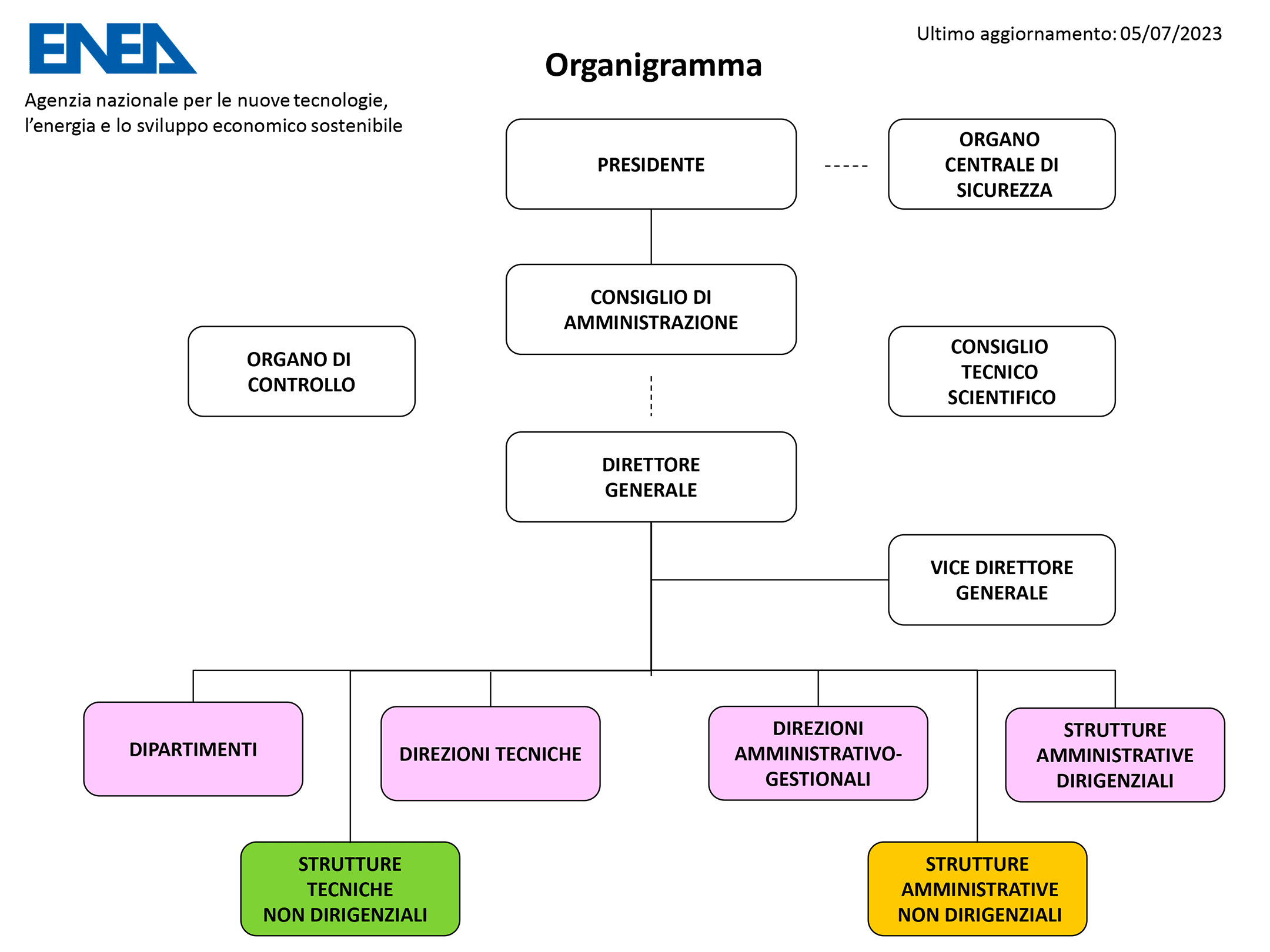 organigramma enea
