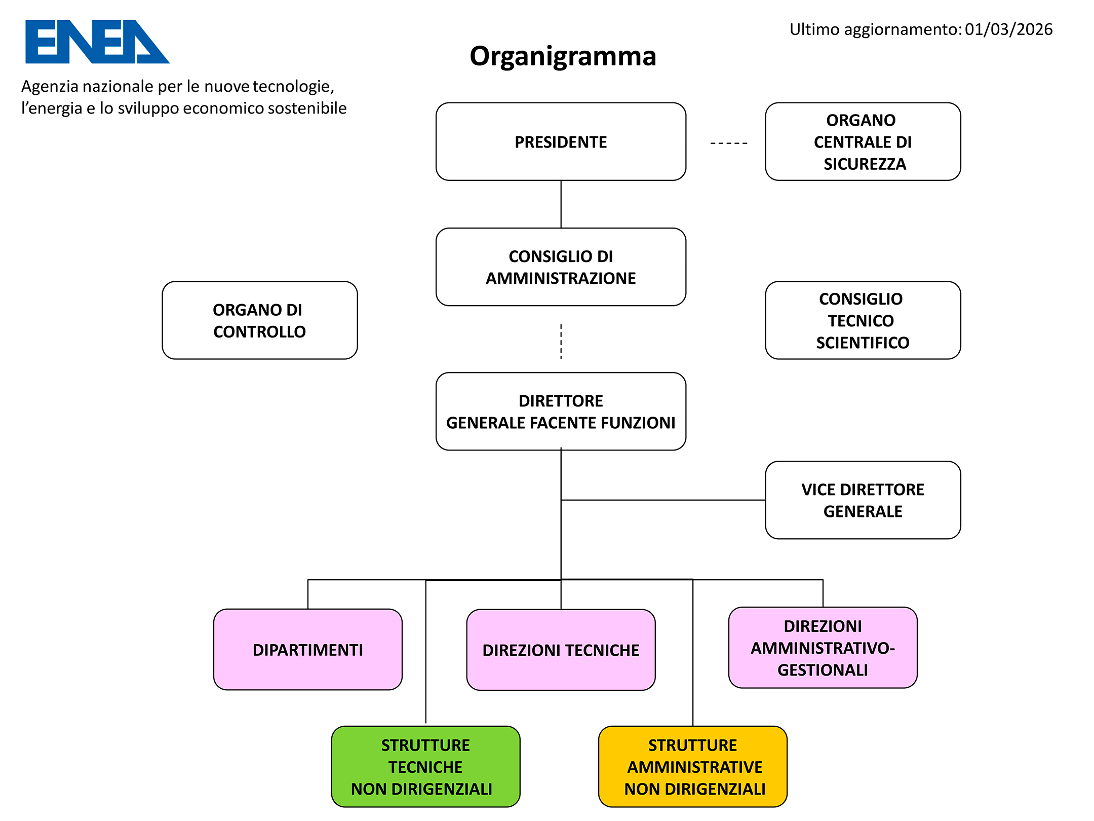 organigramma