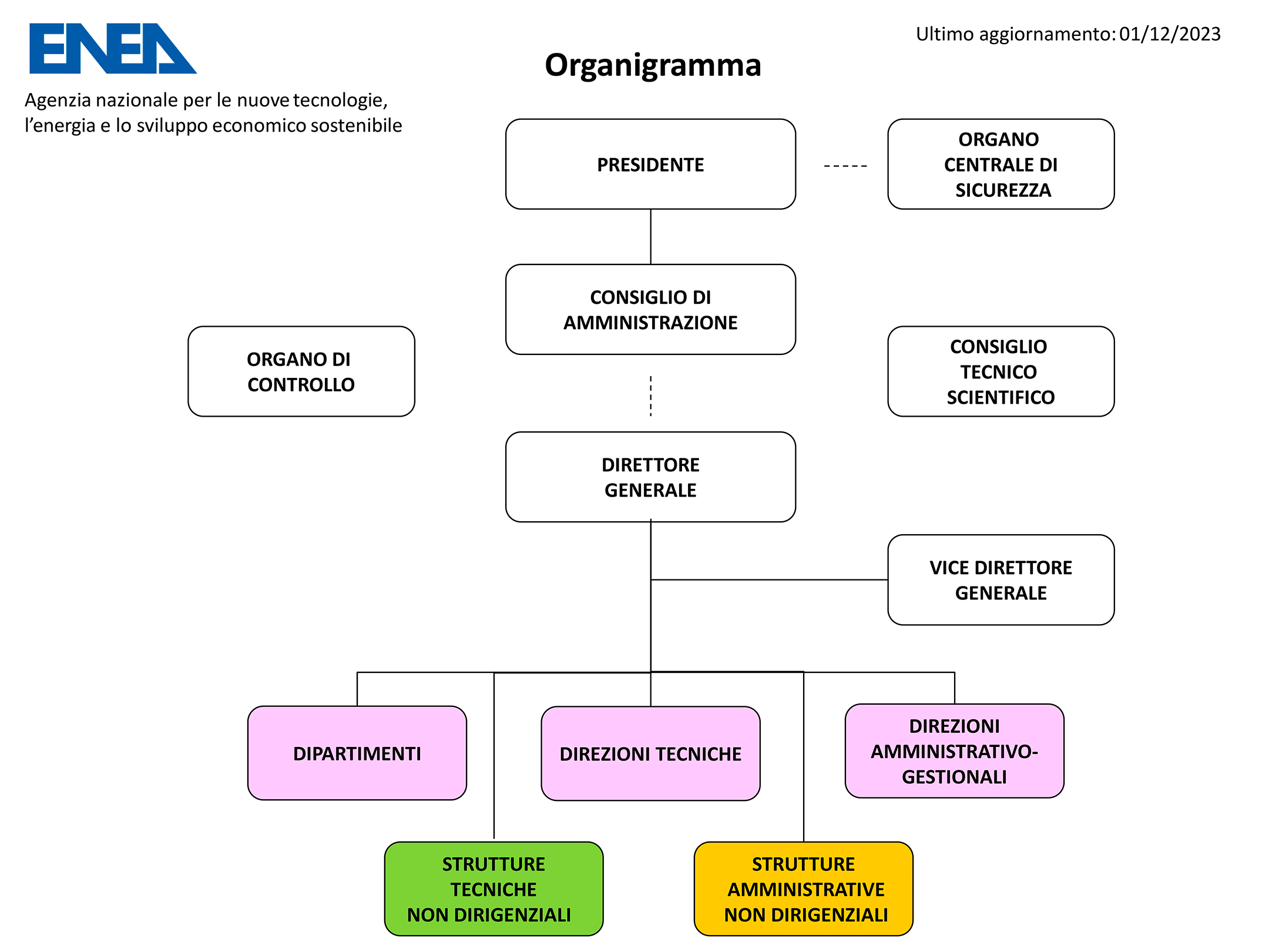 organigramma